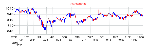 2020年6月18日 14:42前後のの株価チャート